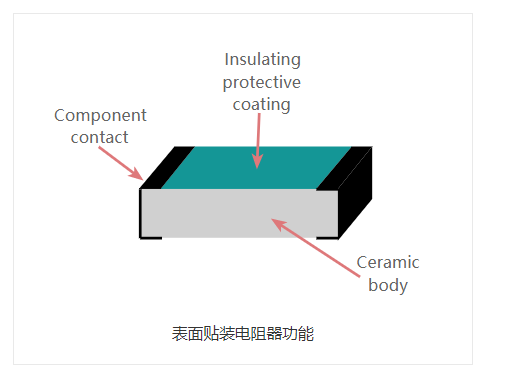 表面貼裝電阻器SMD電阻器的結構